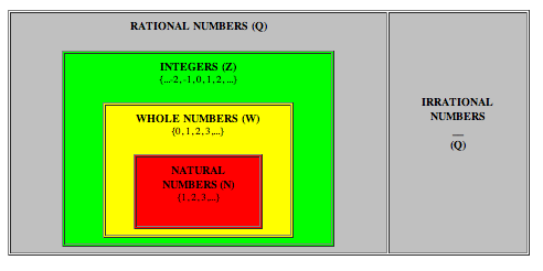 Rational Numbers Chart